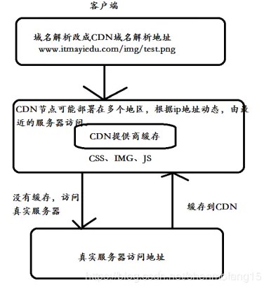 cdn分发原理图