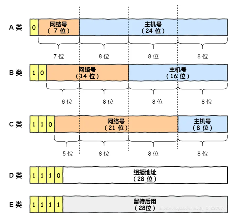 IP 地址的分类