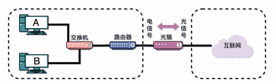 网络连接模型