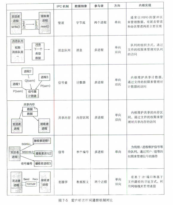 宏内核进程间通信机制对比