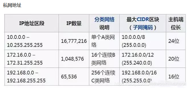 私网地址
