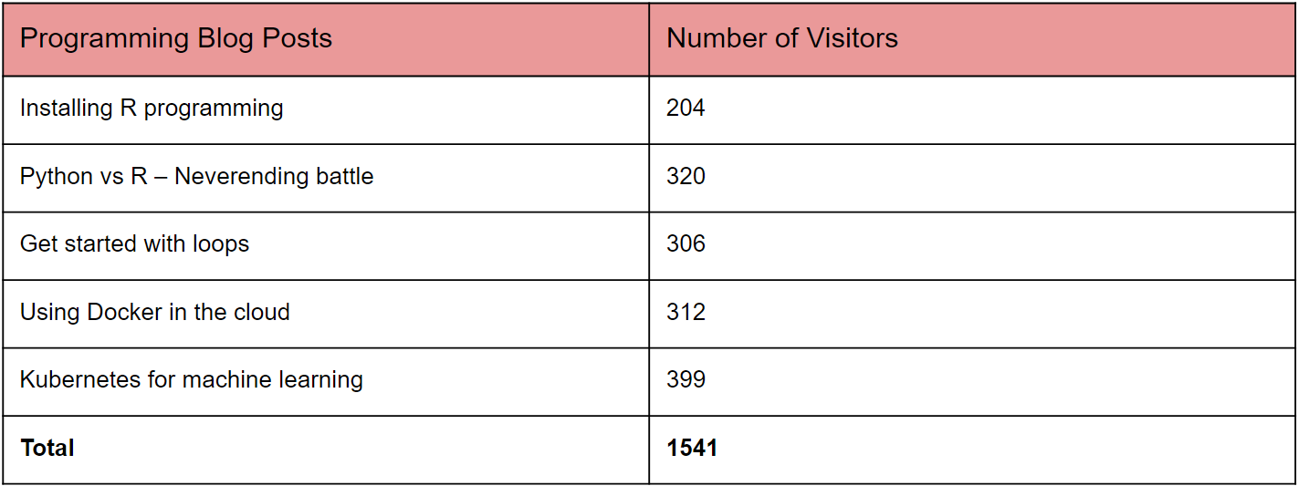 Oskar's Blog - Understanding A/B Testing