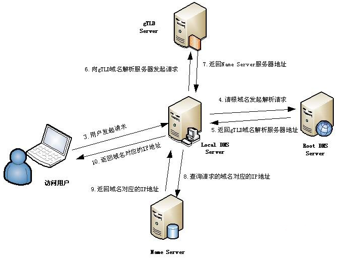 DNS域名解析过程1