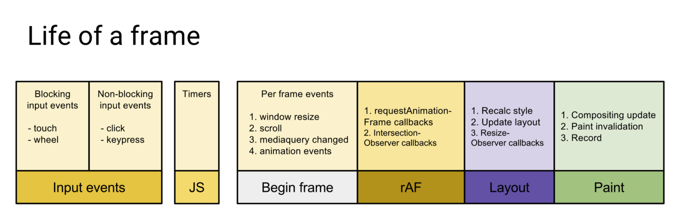 life of a frame