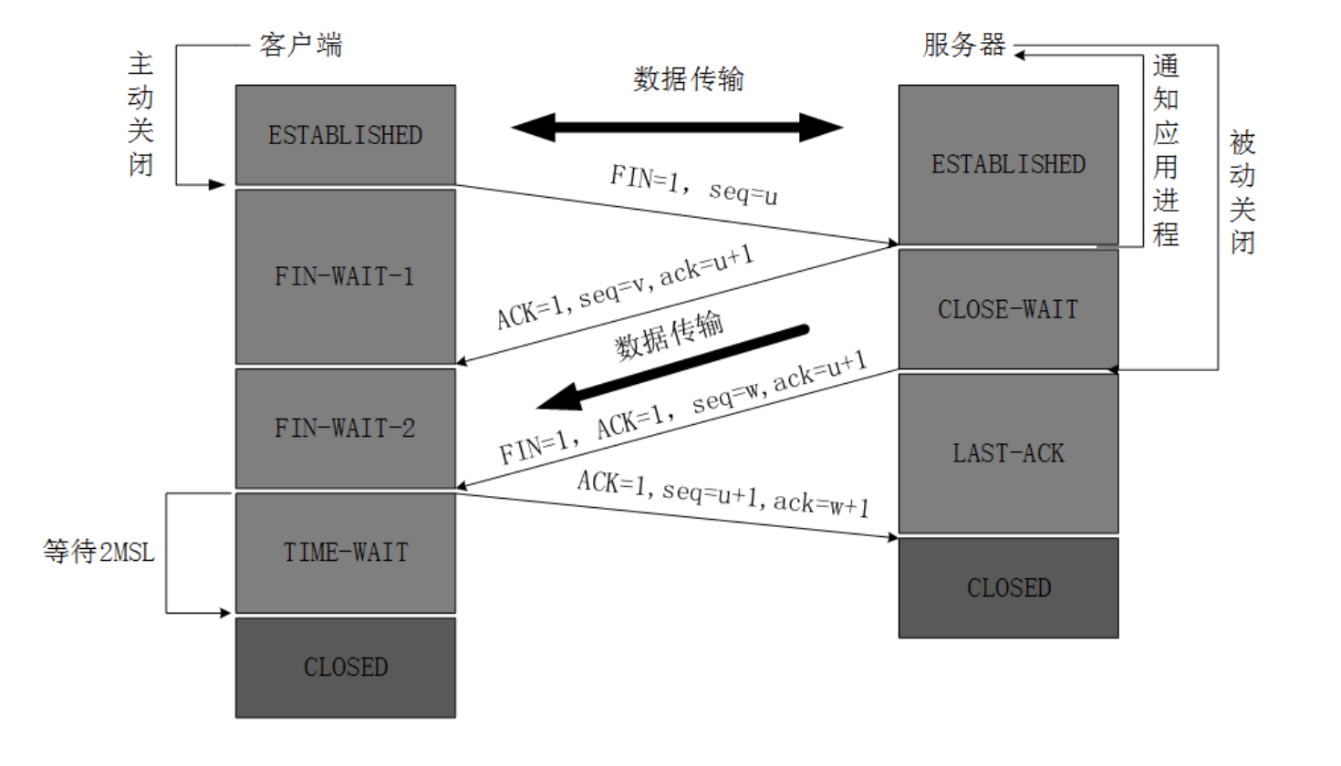 四次挥手