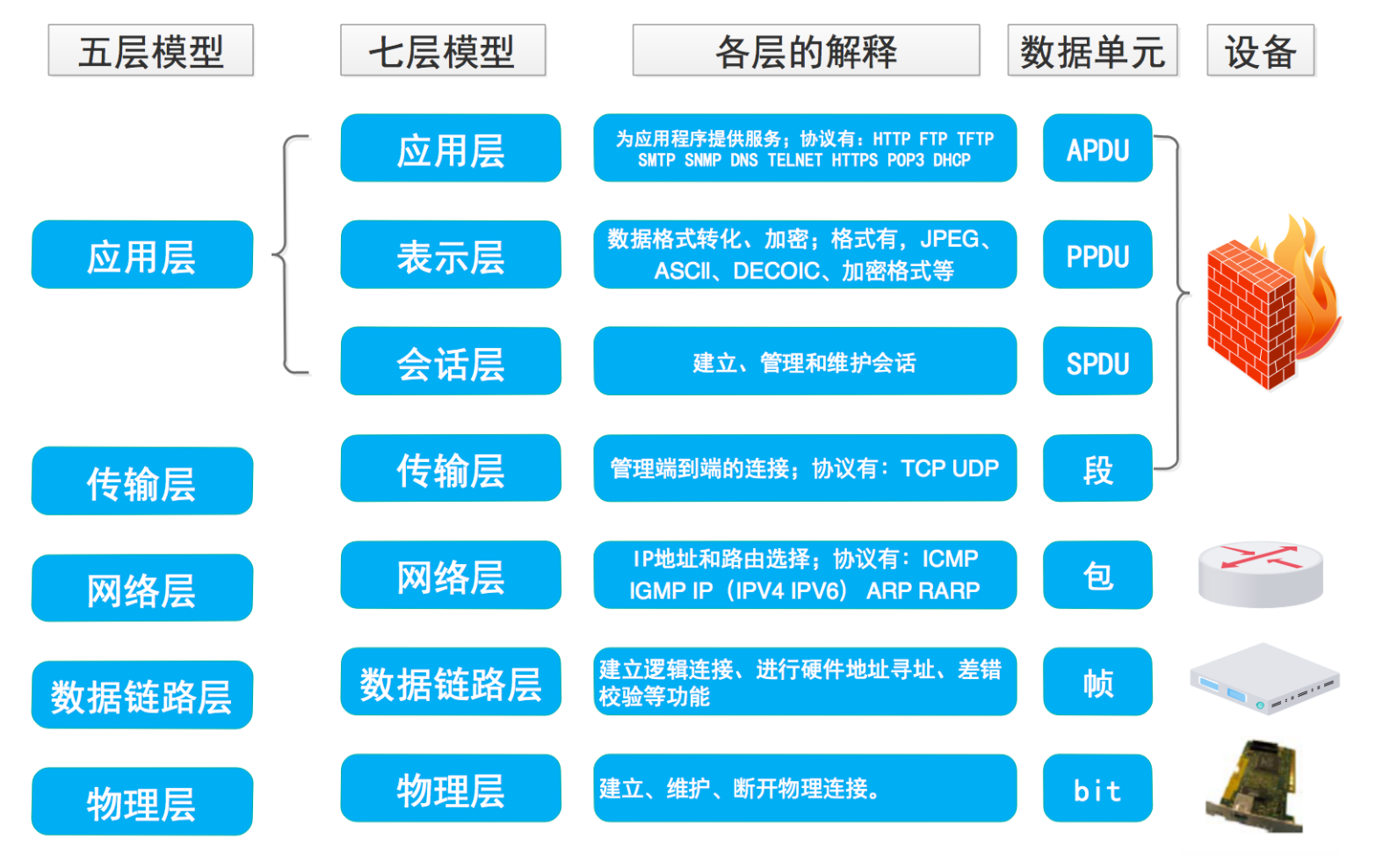 OSI 七层模型