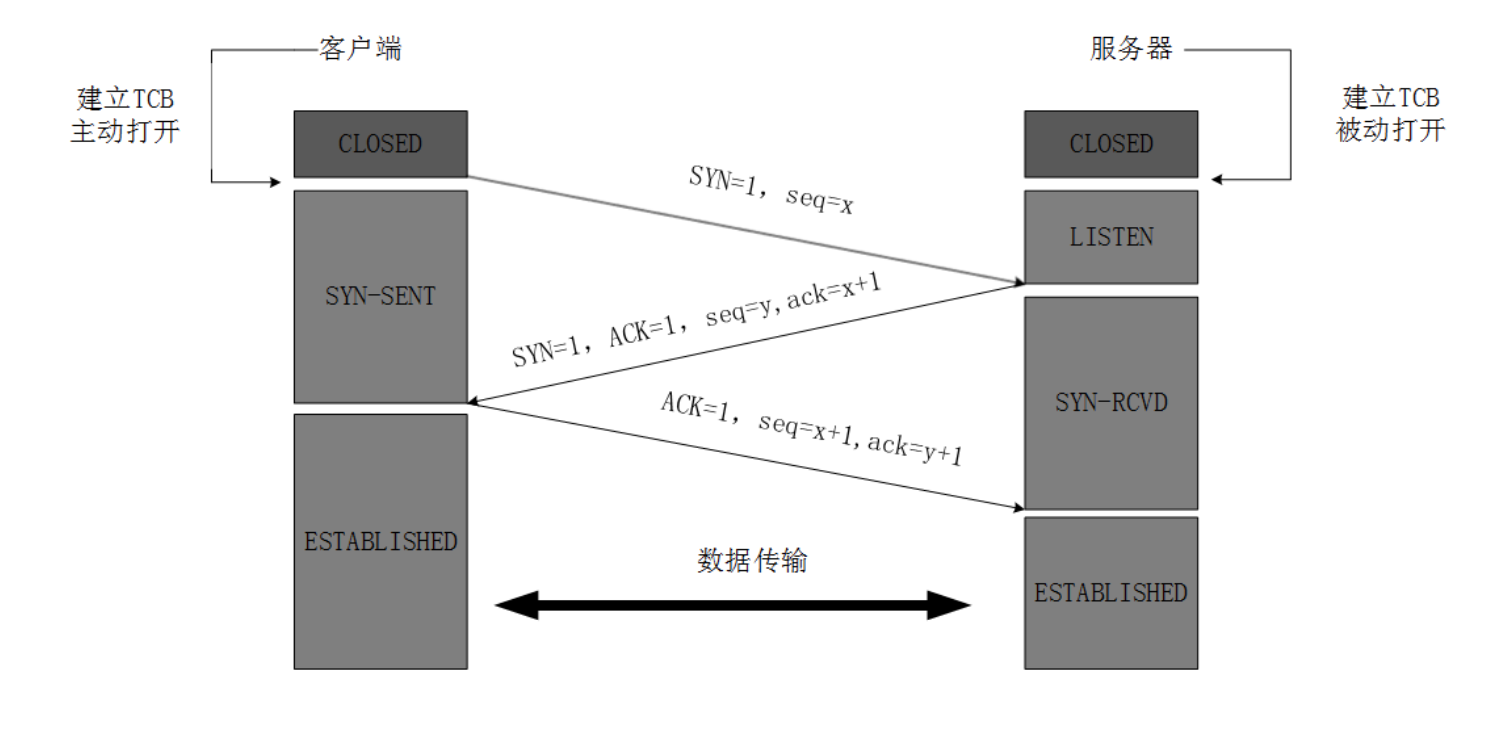 三次握手