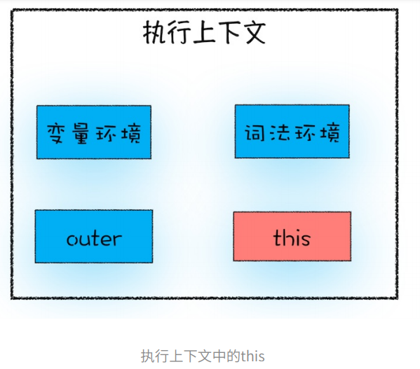 执行上下文中的this