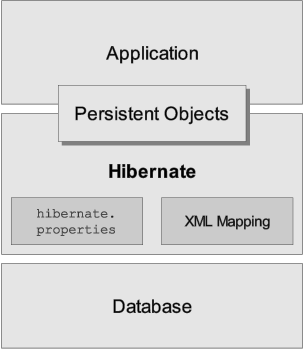 Hibernate简要体系结构