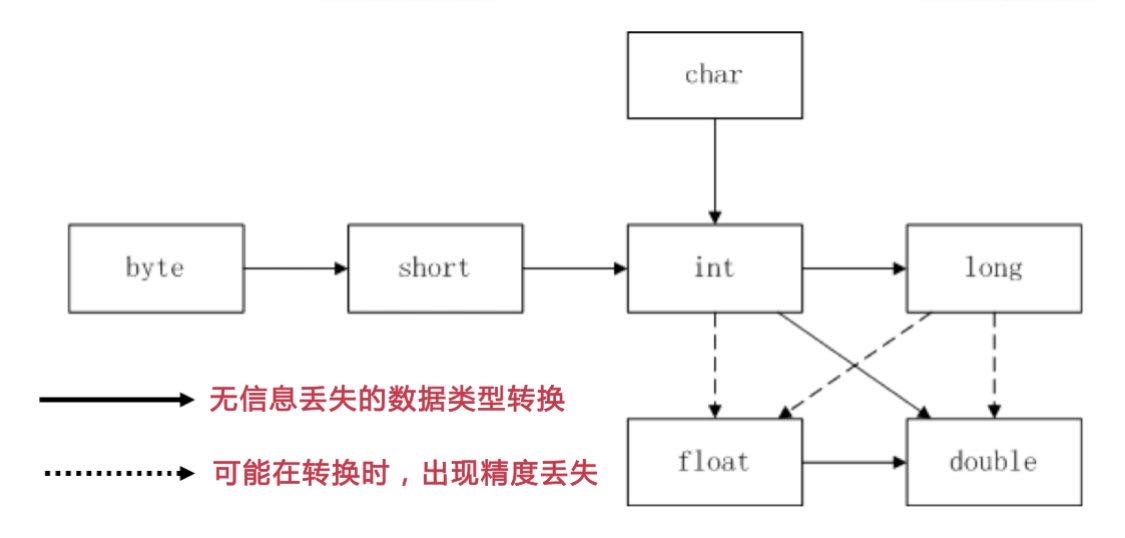 数据类型之间的转换