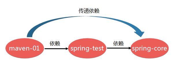 传递依赖