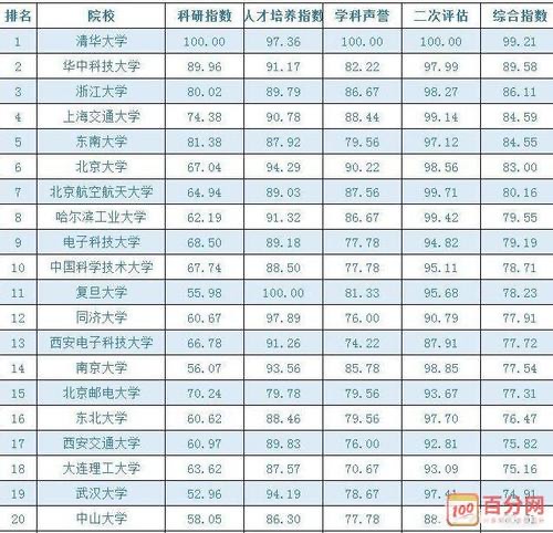 全国计算机学科排行榜 中国计算机专业大学排名前五十位是怎样排的