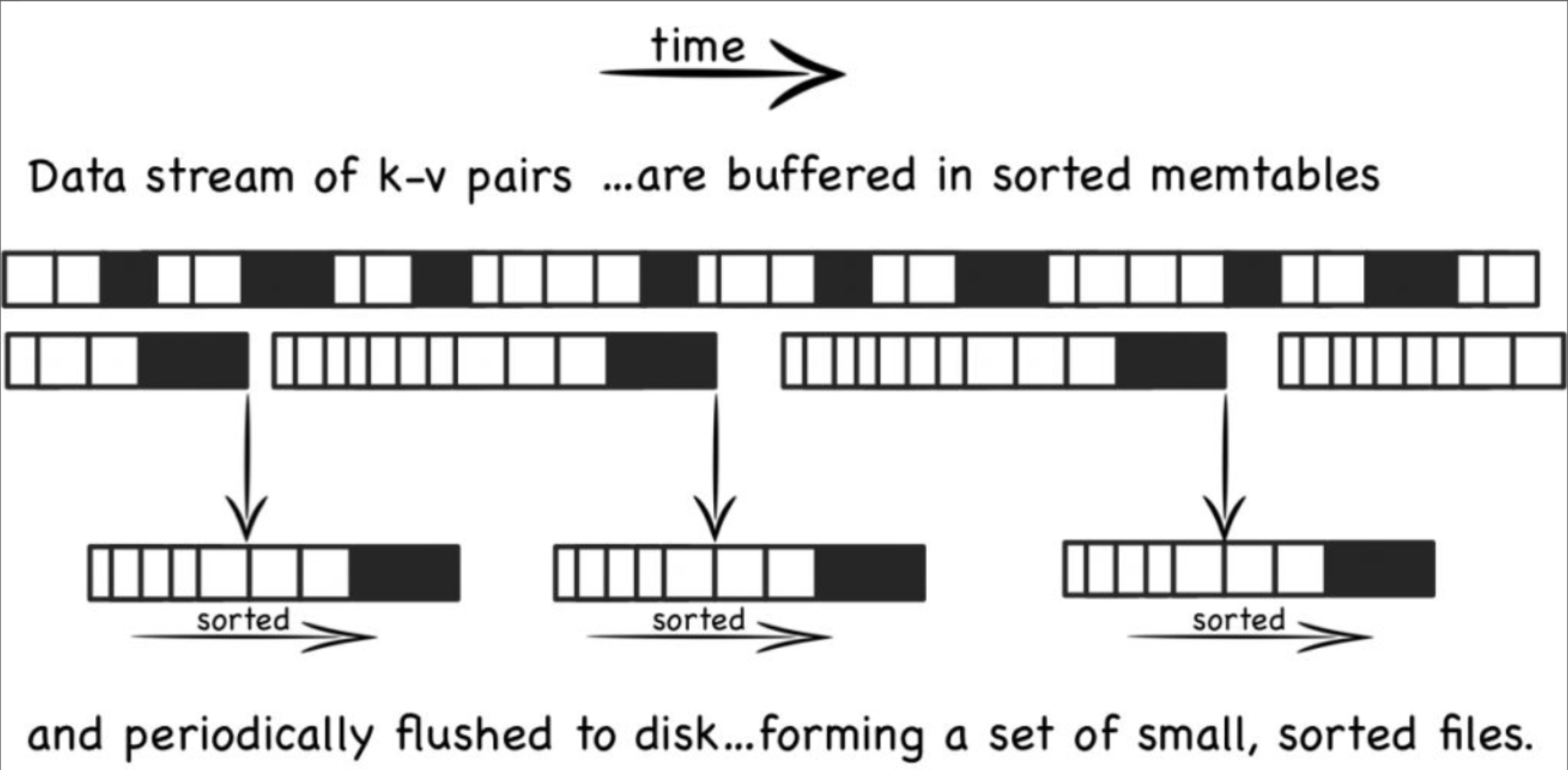 The Base LSM Algorithm