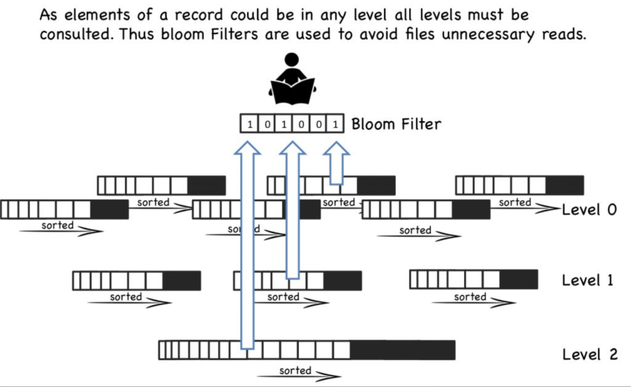 通过软件实现的技巧像布隆过滤器或者硬件(大文件cache)来优化读性能