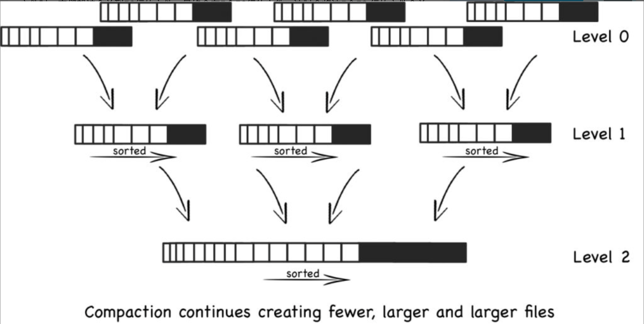 LSM-Tree SSTable’s merge