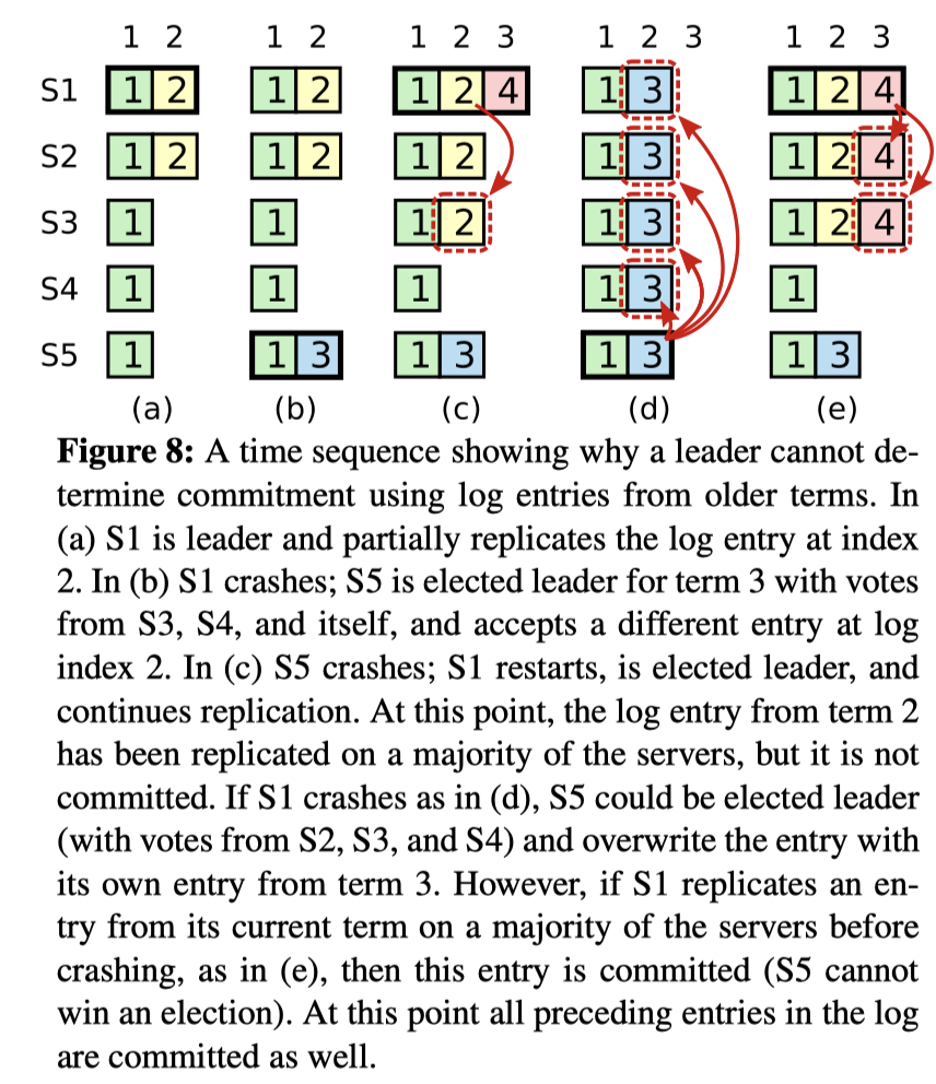 lab2 Raft Figure 8