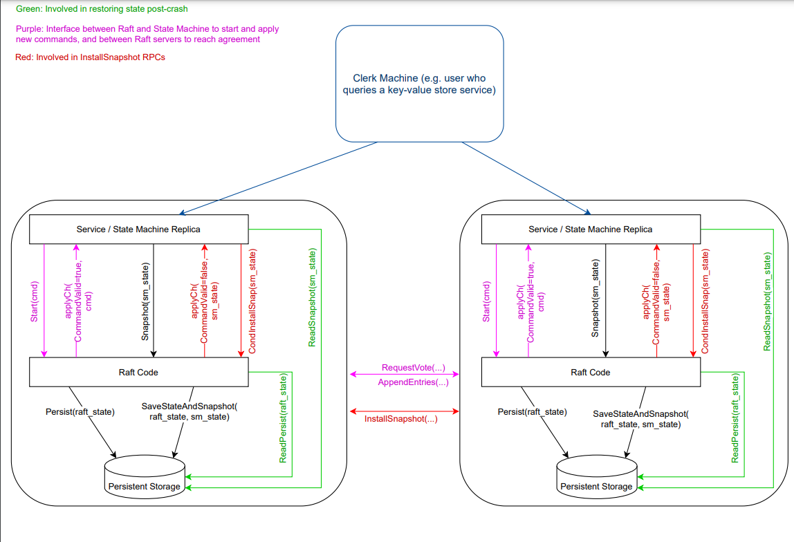 lab2 Raft interactions