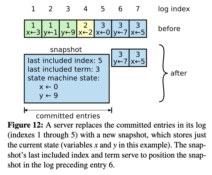lab2 Raft Figure 12