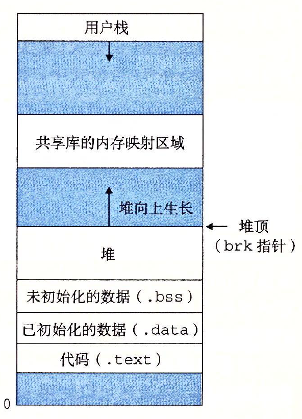 堆的示例