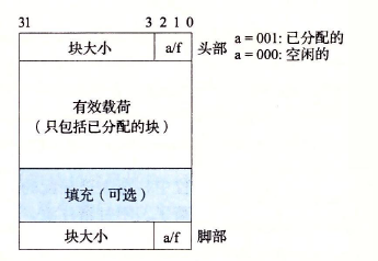 空闲块组织结构