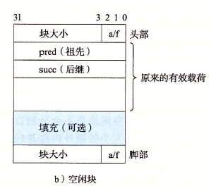 空闲块结构