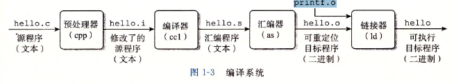 编译系统