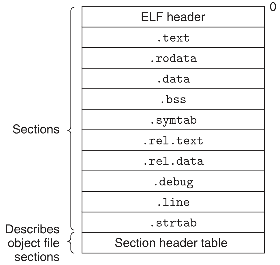 elf格式