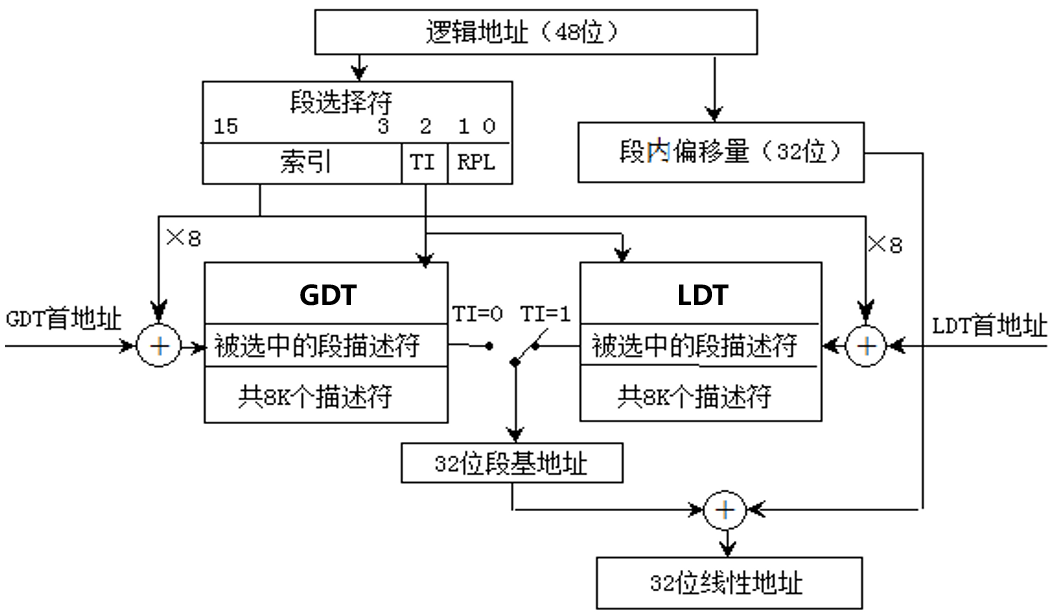 线性地址