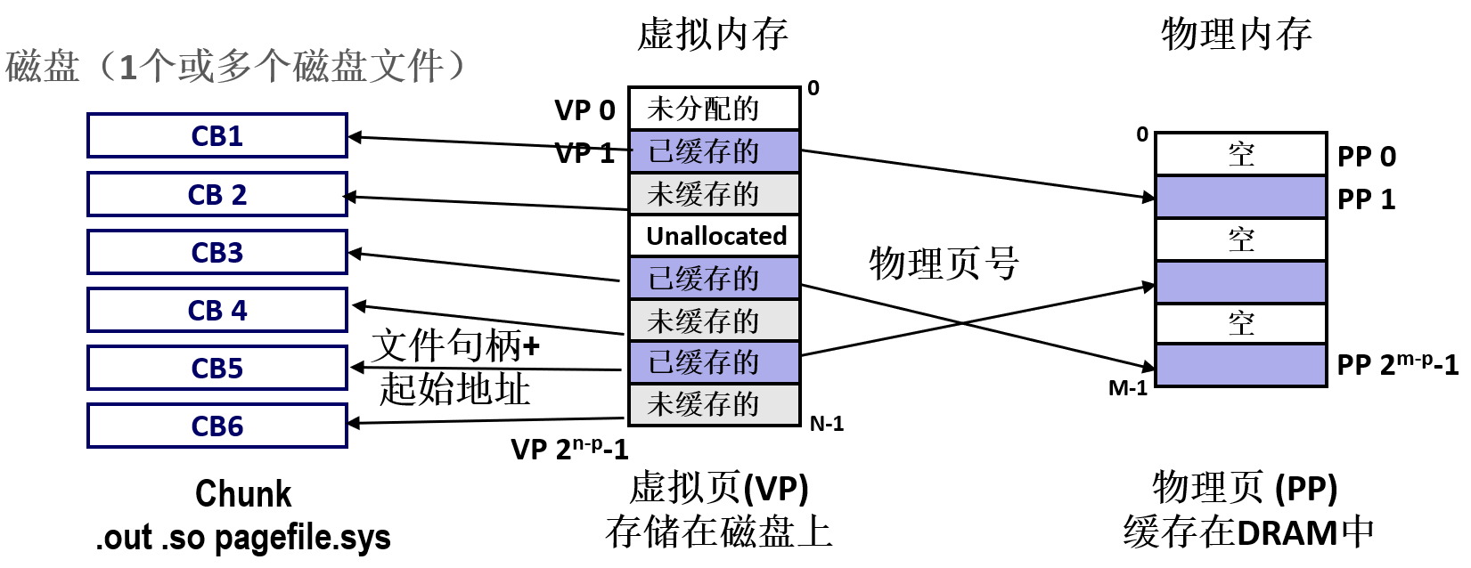 磁盘分配