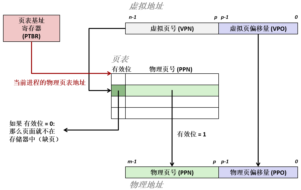 四级页表