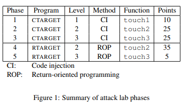 Figure 1: Summary of attack lab phases