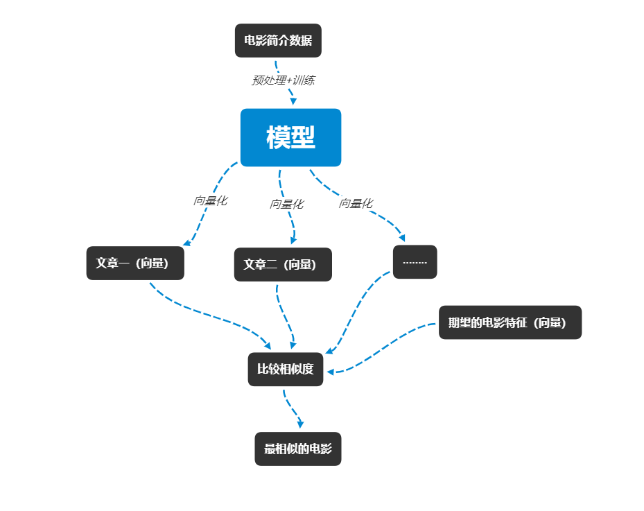 思路