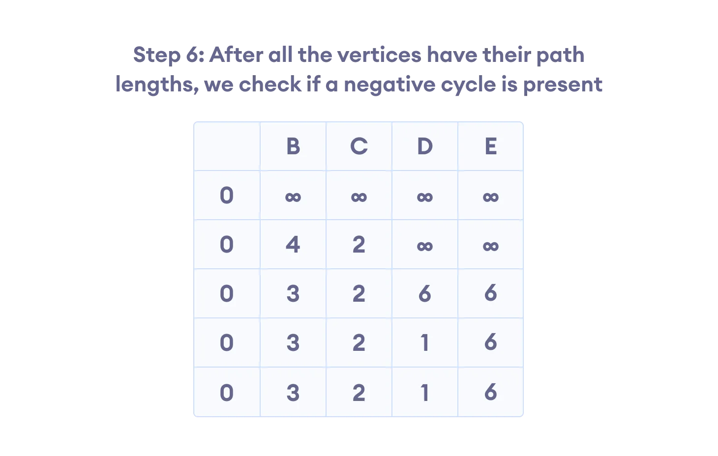 Bellman-Ford-Algorithm-6