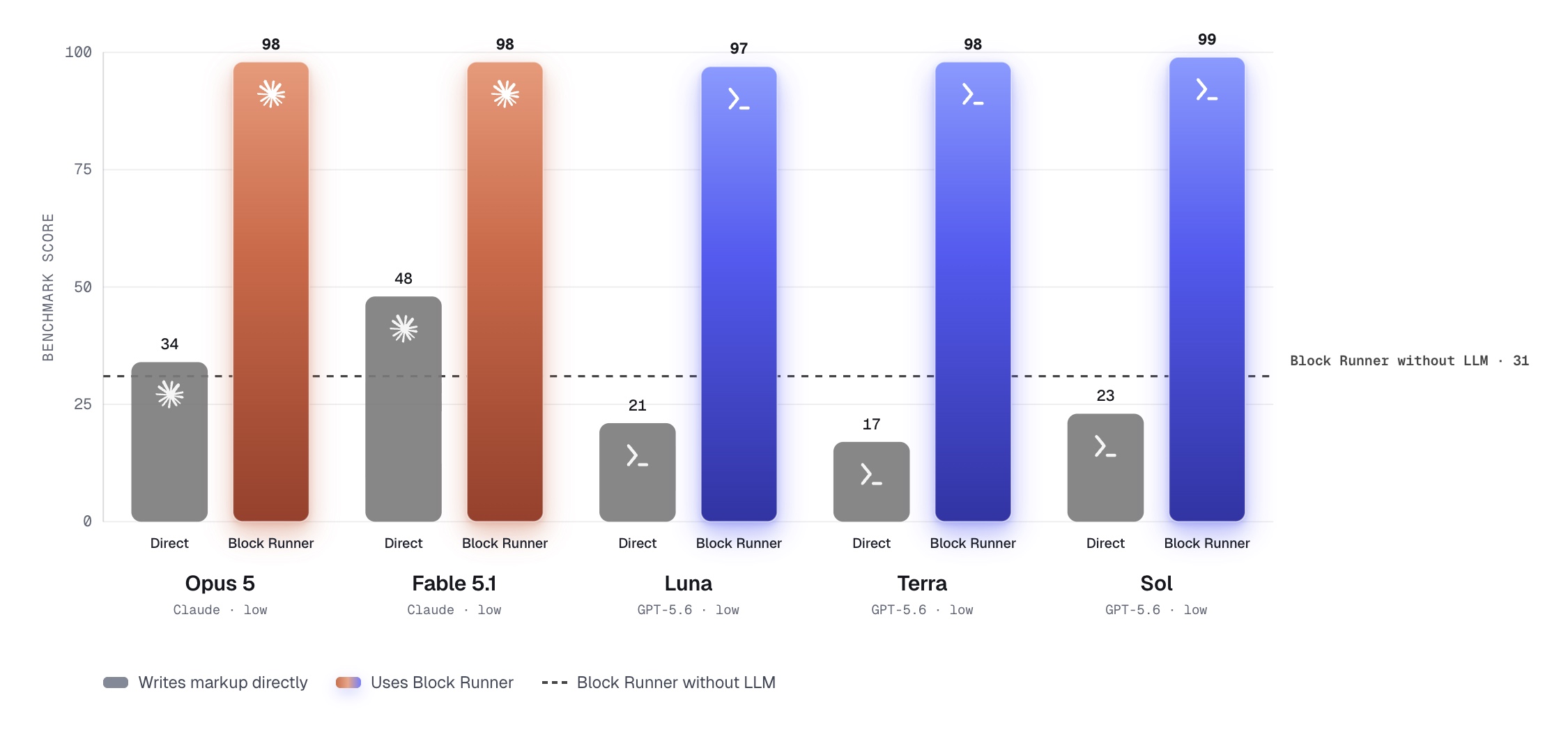 Benchmark results across Opus 5, Fable 5.1, Luna, Terra, and Sol: direct markup scores 17 to 48, while the same models using Block Runner score 97 to 99