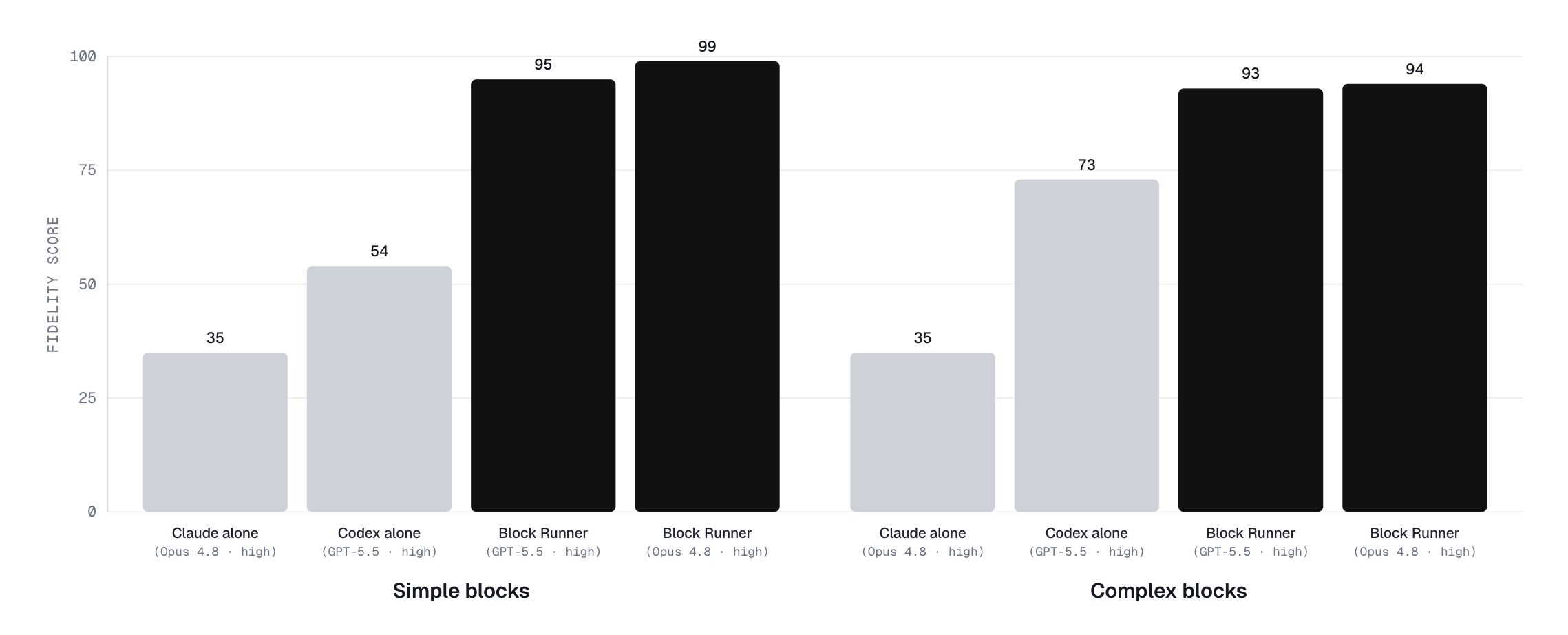 Fidelity benchmark: raw Claude and Codex writing block markup themselves score 35 to 73, while Block Runner with the same models scores 93 to 99, across simple and complex blocks