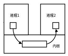进程间通信模型