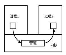 进程间管道通信模型