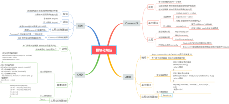 模块化规范