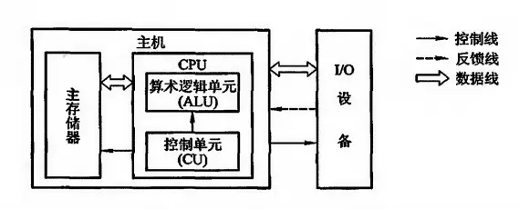 现代计算机的组成框图