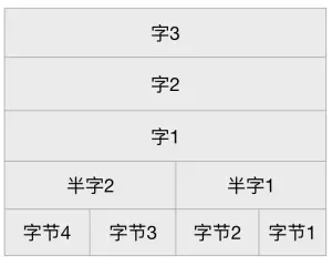 ARM存储器的组织结构