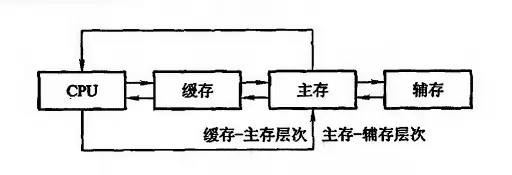 缓存-主存层次和主存-辅存层次