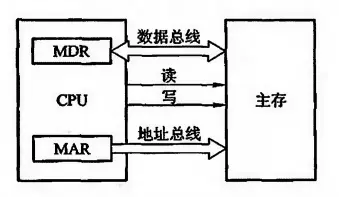 主存与CPU的联系