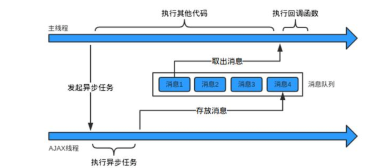 事件循环
