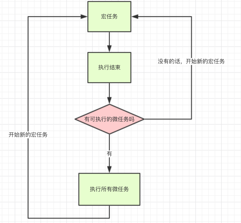宏任务和微任务