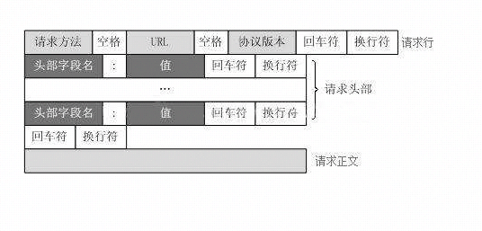 请求报文