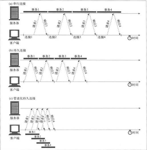 HTTP连接