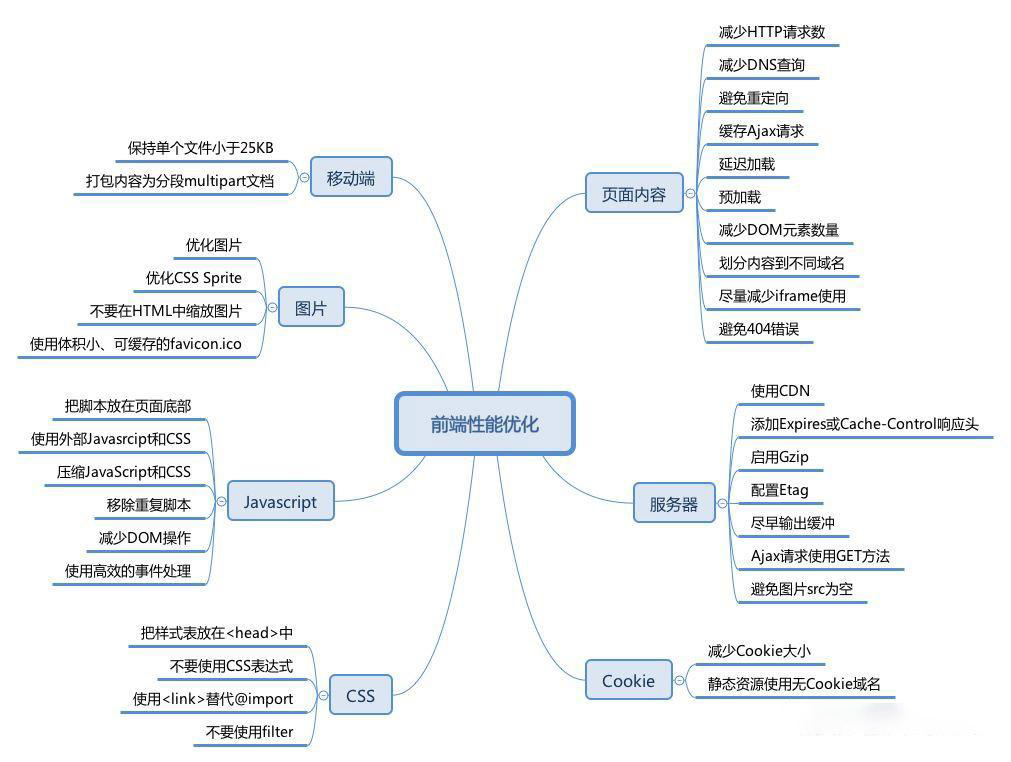 性能优化