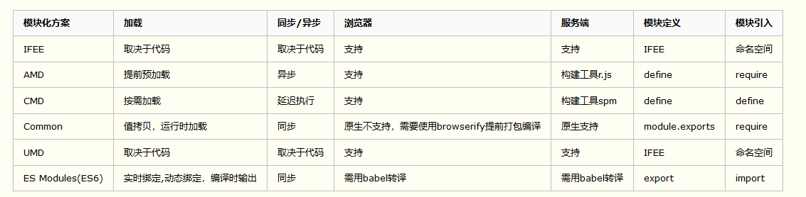 模块化