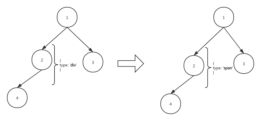节点的类型不同