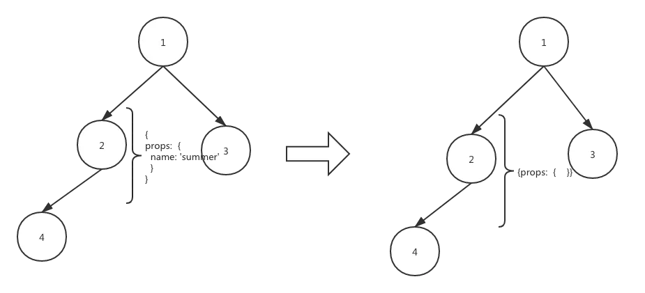 新节点的props少于老节点的props